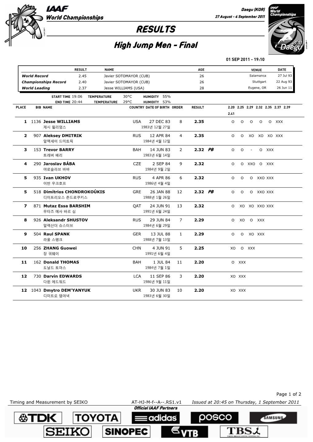 RESULTS High Jump Men - Final