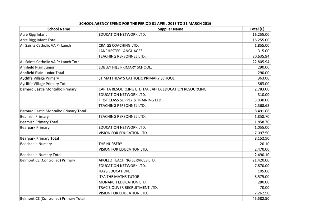 School Name Supplier Name Total (£) Acre Rigg Infant EDUCATION NETWORK LTD