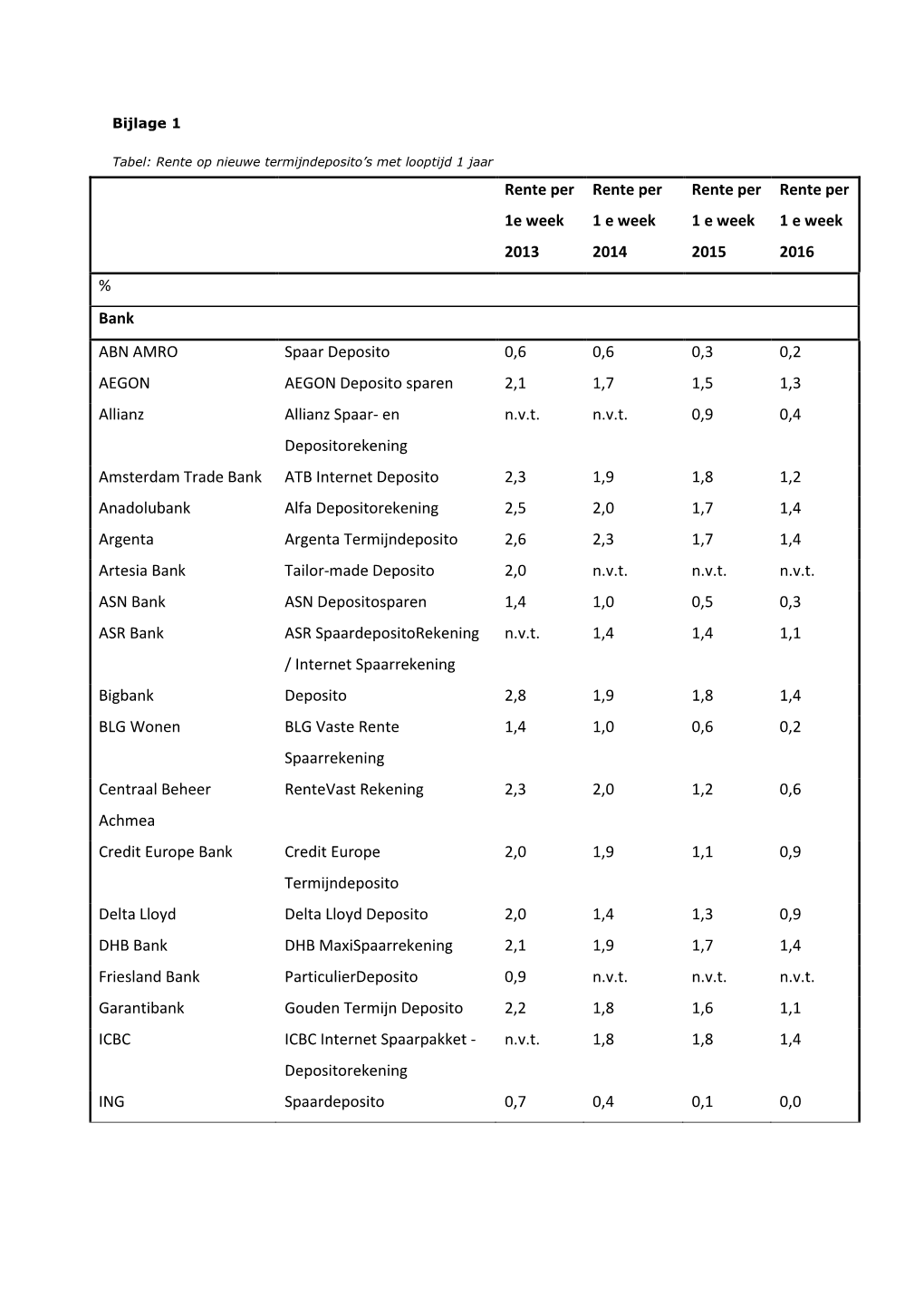 Bijlage 1 Tabel Rente