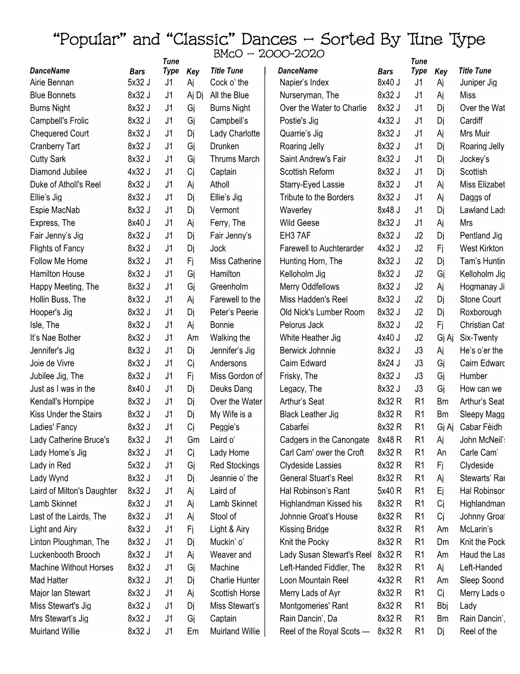 “Popular” and “Classic” Dances — Sorted by Tune Type