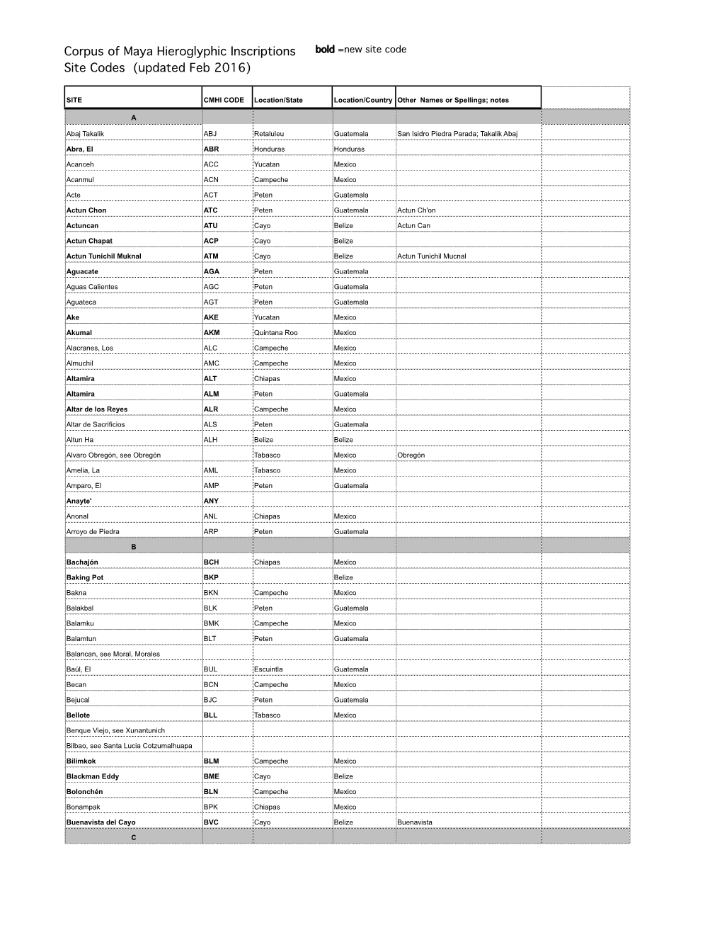 Corpus of Maya Hieroglyphic Inscriptions Site Codes (Updated