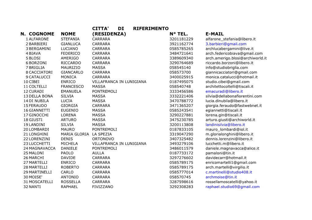 N. Cognome Nome N° Tel. E-Mail Citta' Di Riferimento