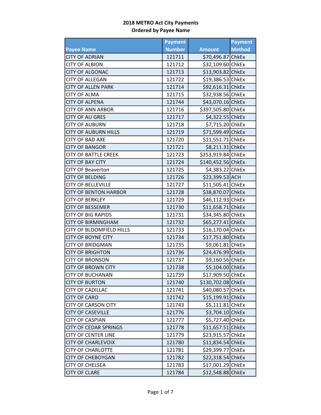 2018 METRO Act City Payments Ordered by Payee Name