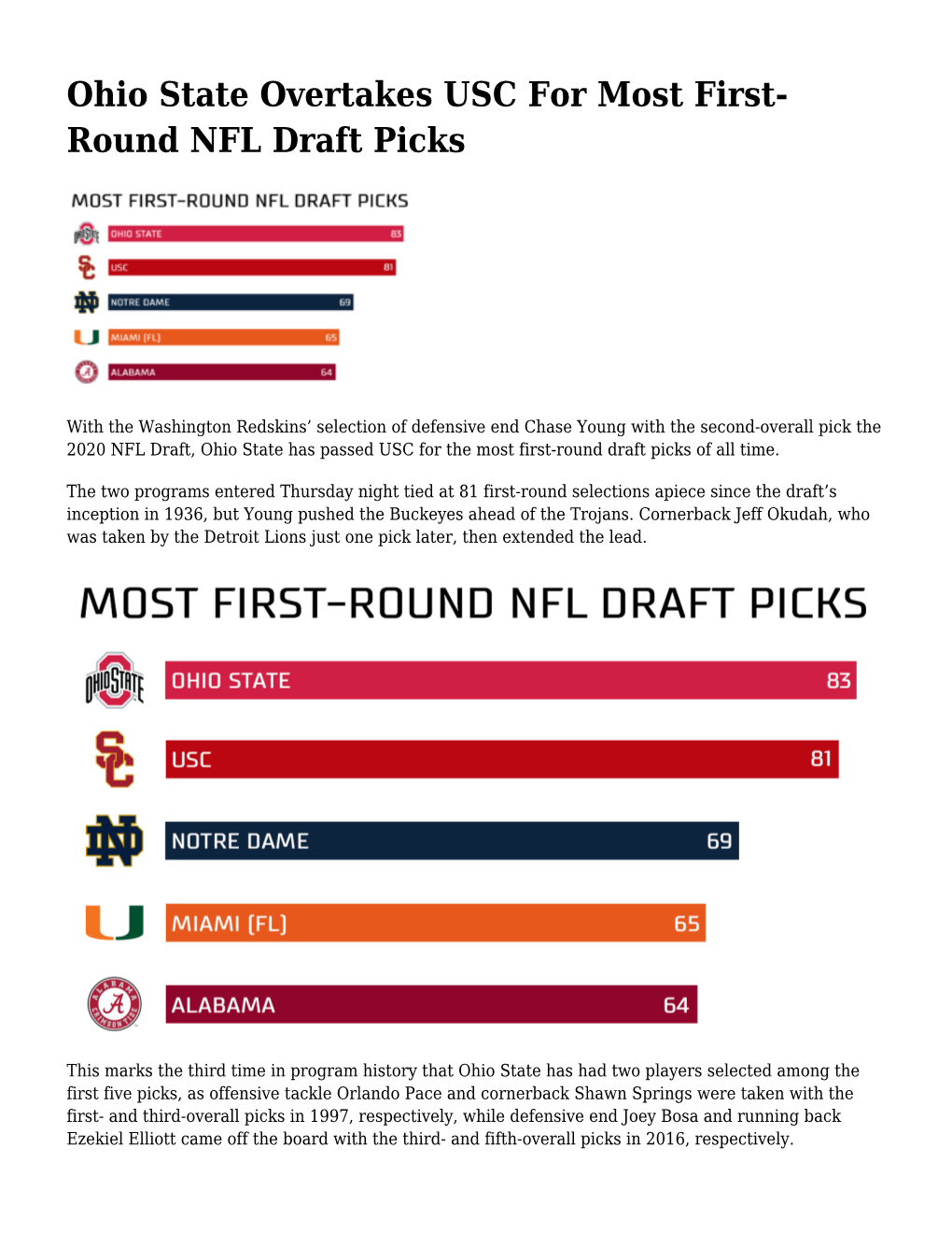 Ohio State Overtakes USC for Most First-Round NFL Draft Picks