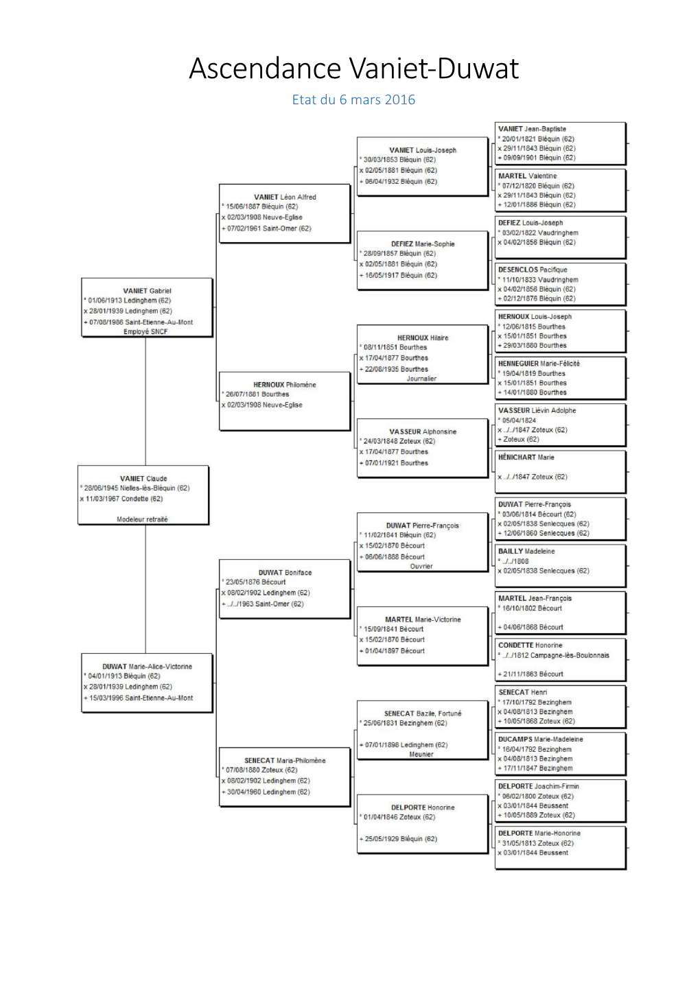 Ascendance Vaniet-Duwat Etat Du 6 Mars 2016