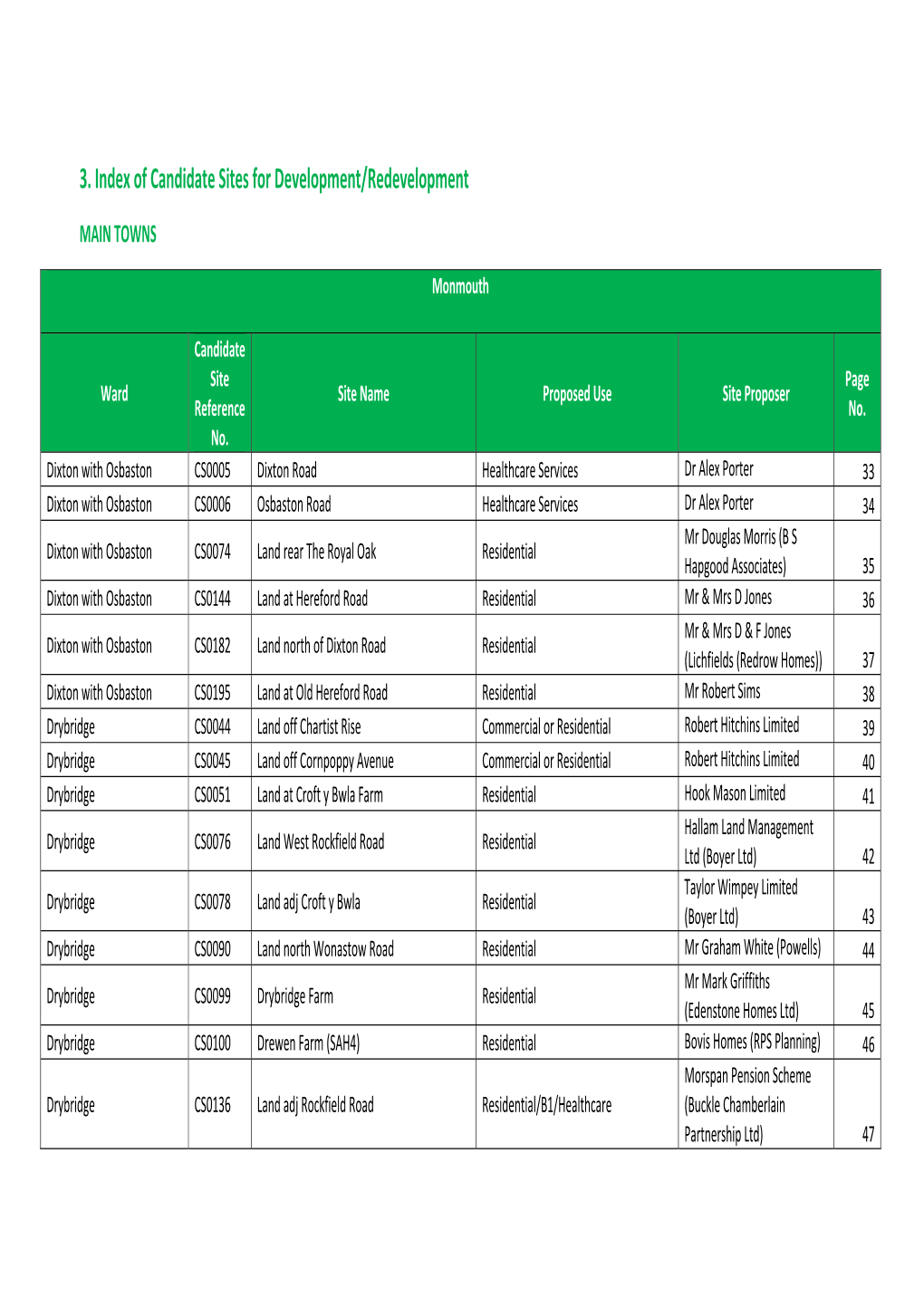 Monmouth Ward Candidate Site Reference No. Site Name Proposed