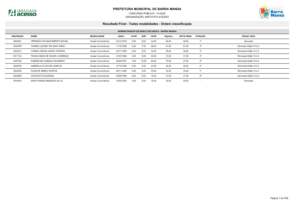 Prefeitura Municipal De Barra Mansa Concurso Público - 01/2020 Organização: Instituto Acesso