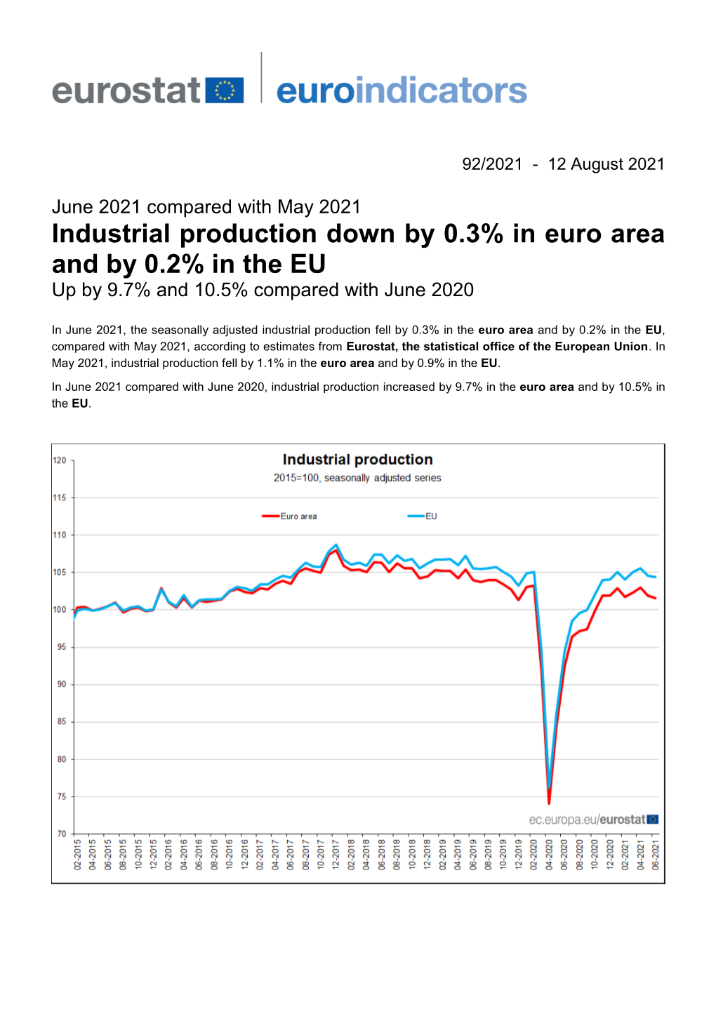 Industrial Production Down by 0.3% in Euro Area and by 0.2% in the EU up by 9.7% and 10.5% Compared with June 2020