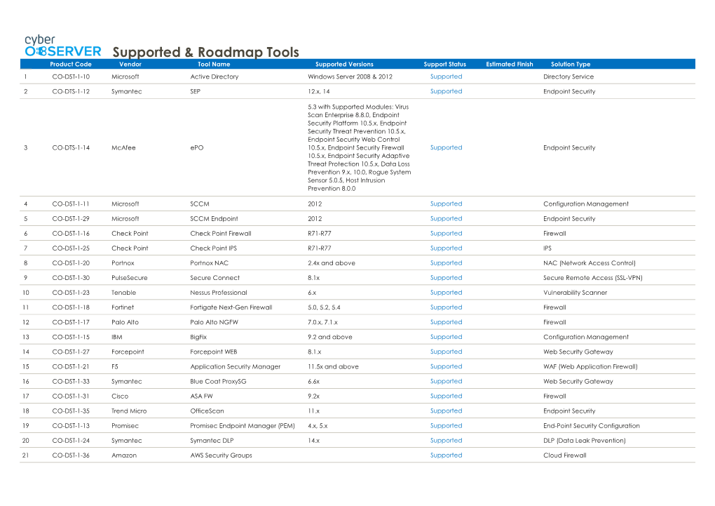 Supported & Roadmap Tools