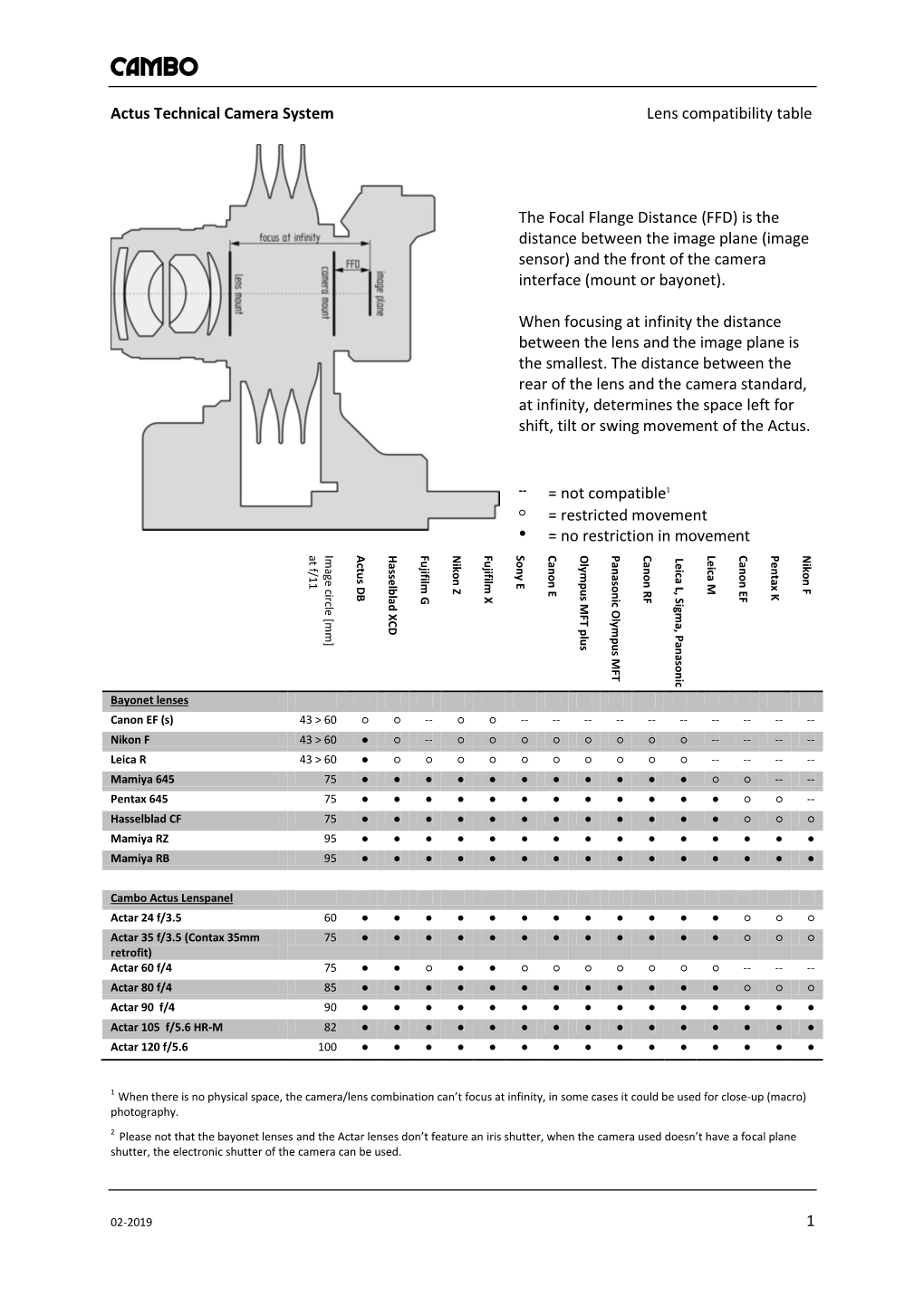 Cambo Actus Lens Compatibility Table
