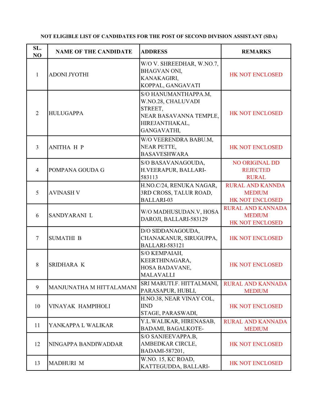 Sl. No Name of the Candidate Address Remarks 1 Adoni