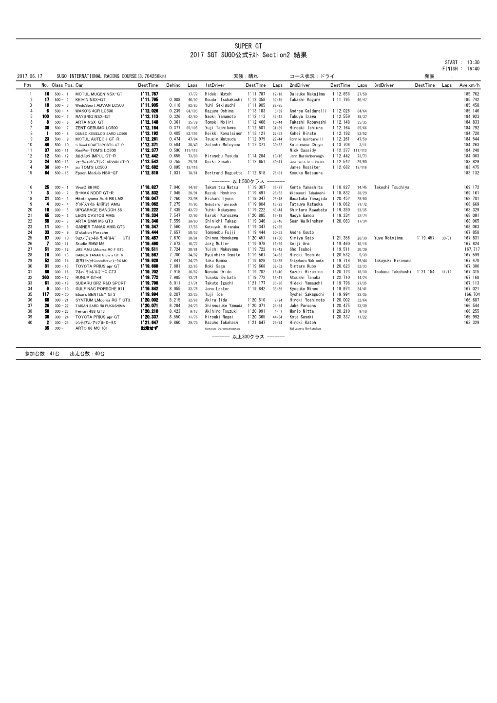 SUPER GT 2017 SGT SUGO公式ﾃｽﾄ Section2 結果 START : 13:30 FINISH : 16:40 2017.06.17 SUGO INTERNATIONAL RACING COURSE(3.704256Km) 天候：晴れ コース状況：ドライ 発表 ： Pos No