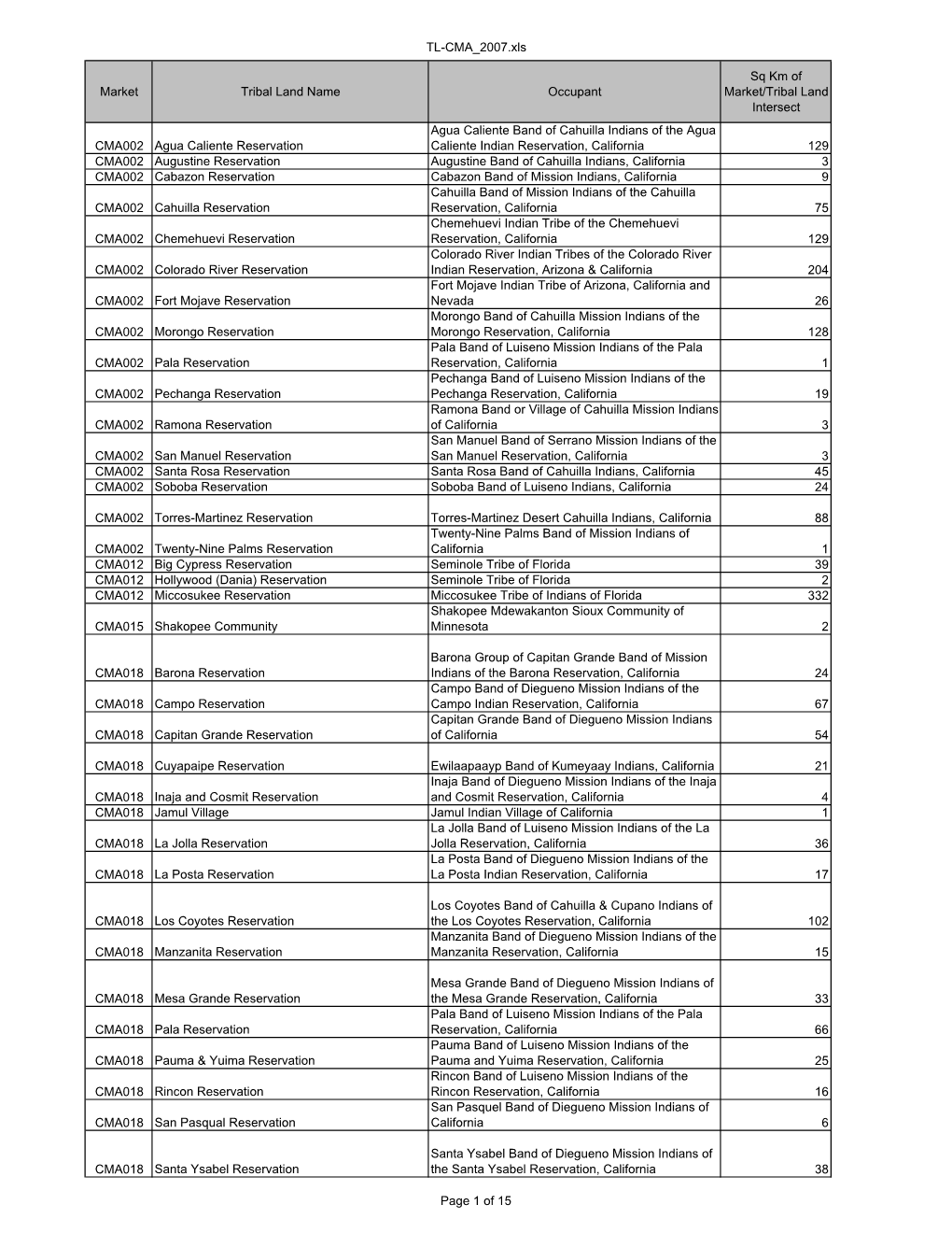 TL-CMA 2007.Xls Market Tribal Land Name Occupant Sq Km of Market