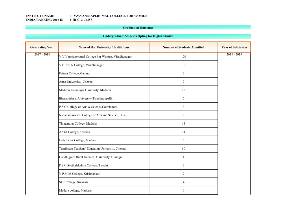 Institute Name : V.V.Vanniaperumal College for Women India Ranking 2019 Id : Ir-C-C-36487