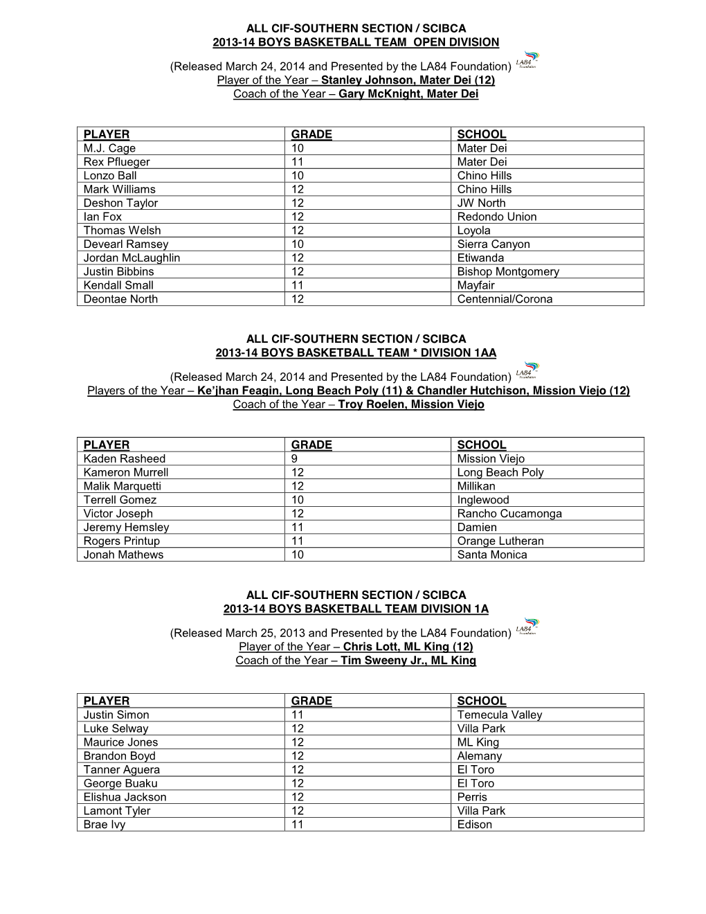 2000 Boys Basketball* Division I