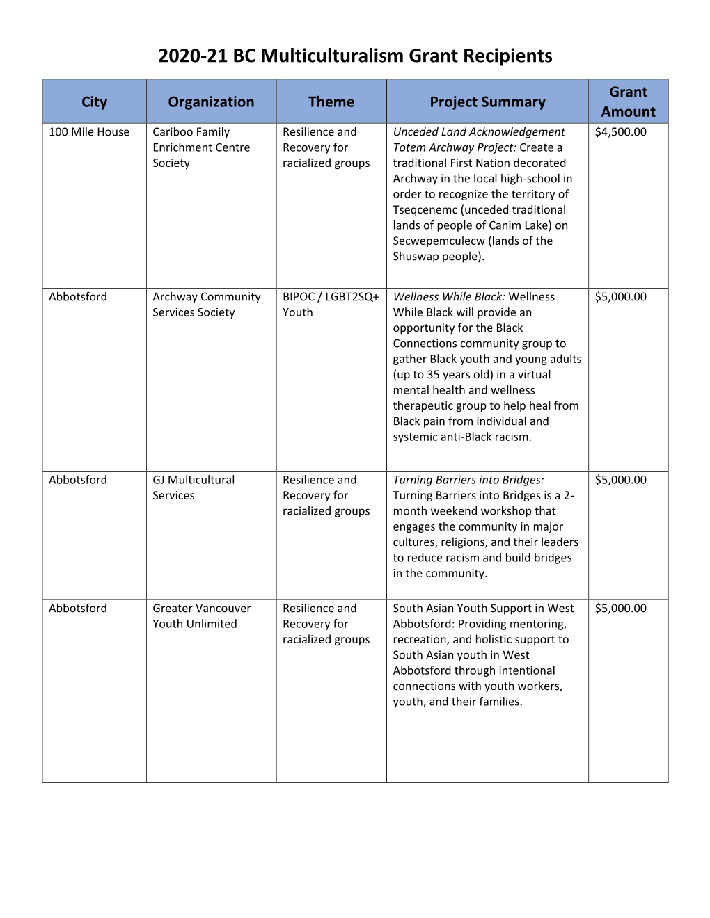 2020-21 BC Multiculturalism Grant Recipients