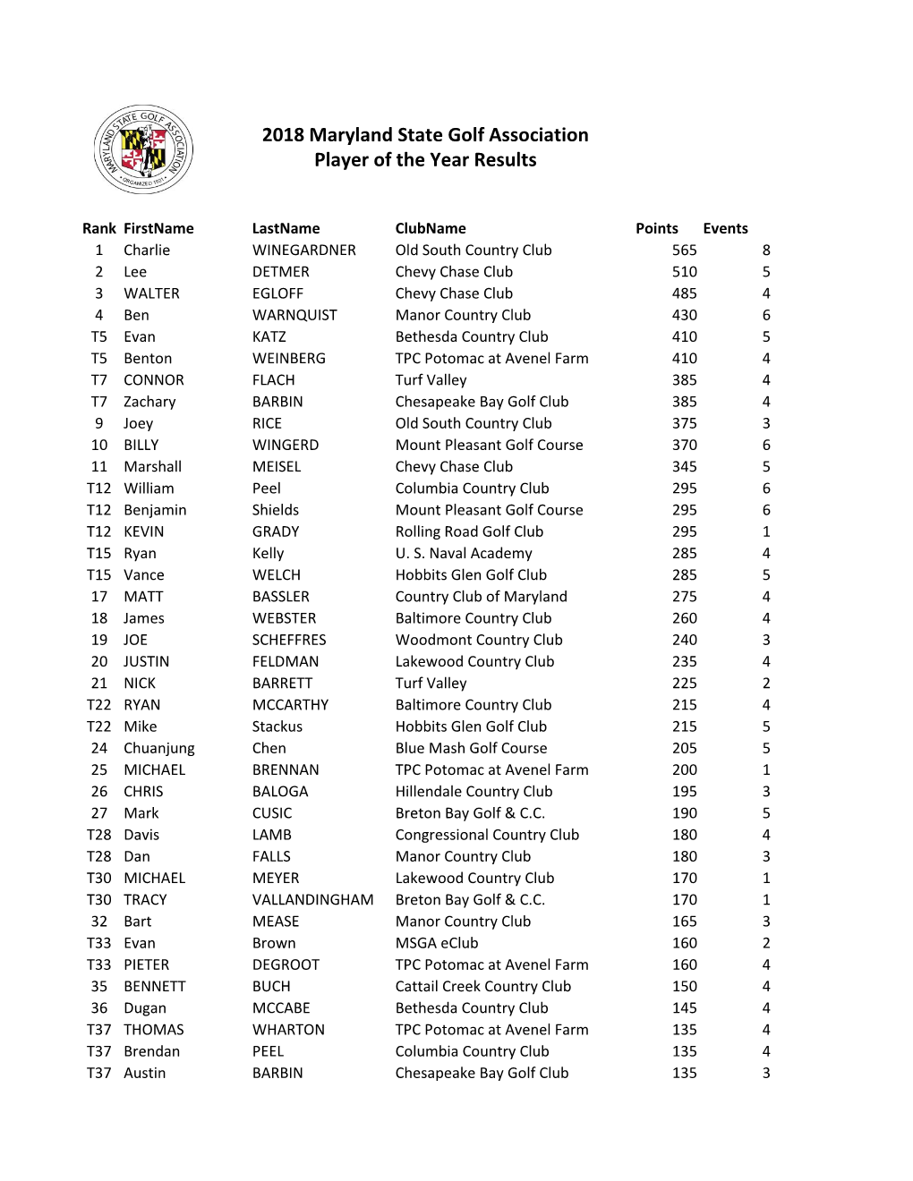 2018 Maryland State Golf Association Player of the Year Results