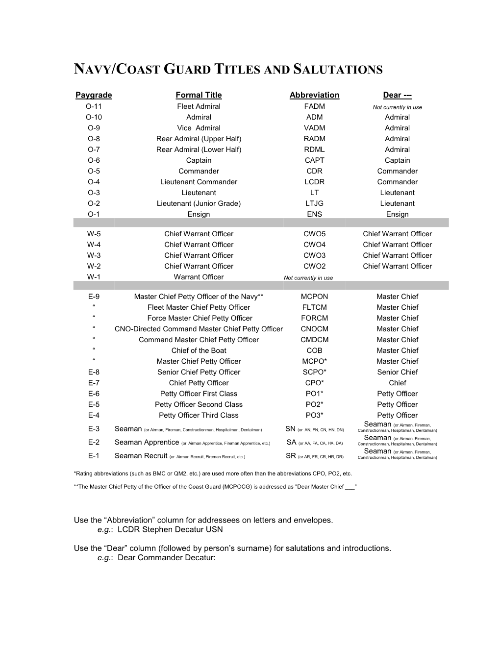 Navy/Coast Guard Titles and Salutations