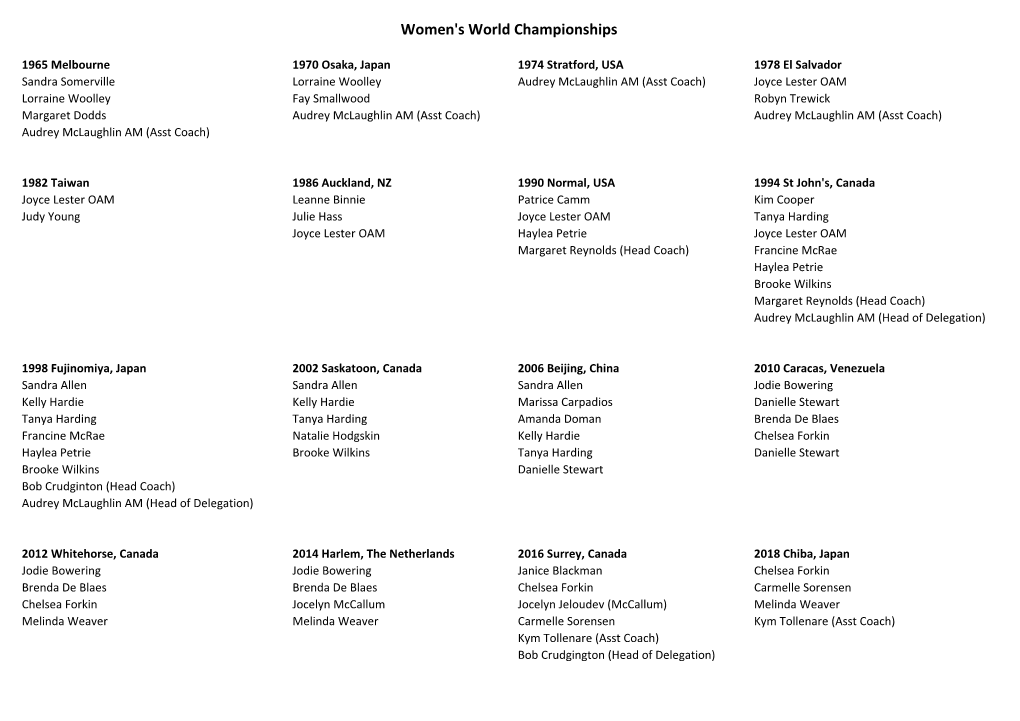 Women's World Championships