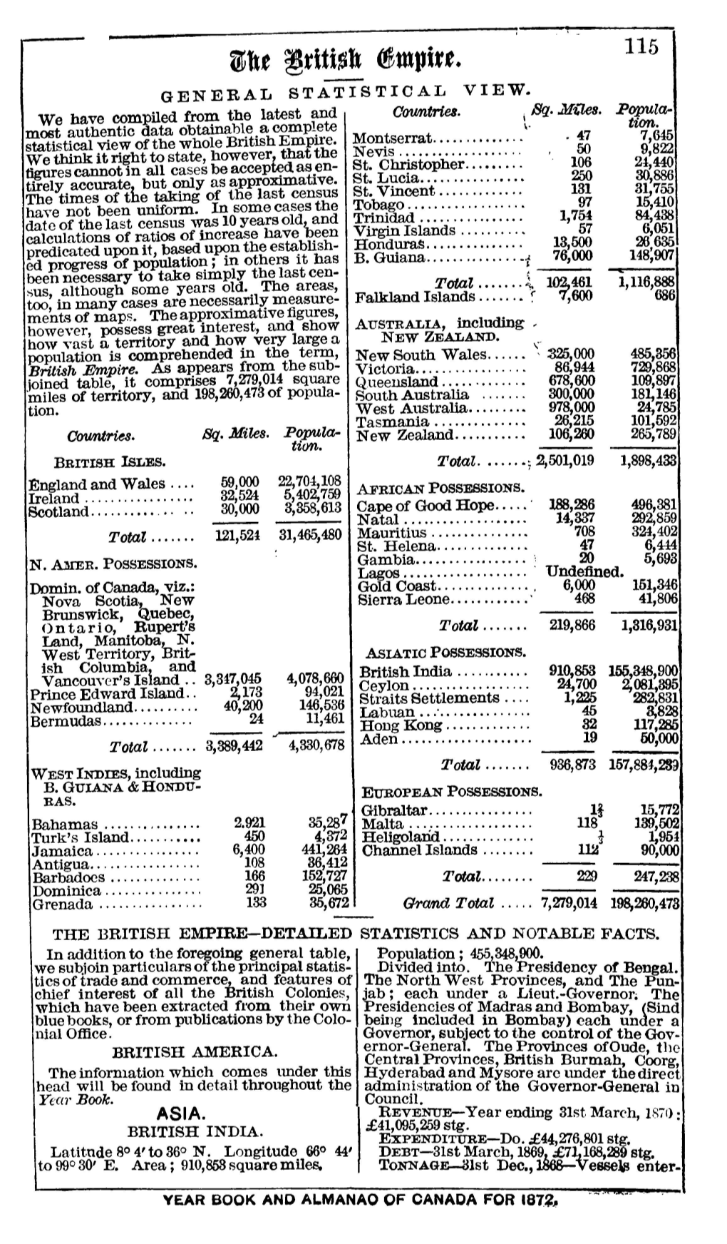 The British Empire—Detailed Statistics and Notable Facts