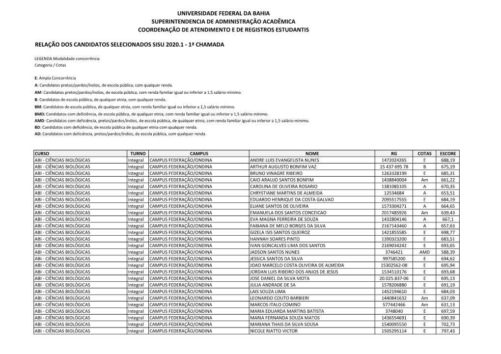 Relação Dos Candidatos Selecionados Sisu 2020.1 - 1ª Chamada