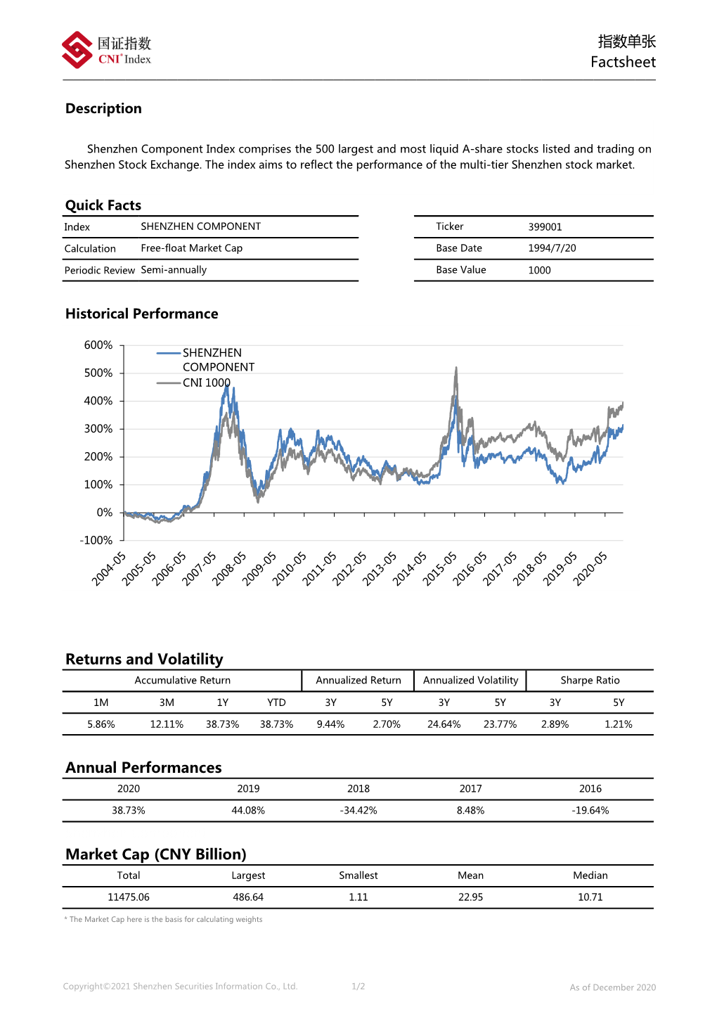 指数单张 Factsheet Returns and Volatility Annual Performances