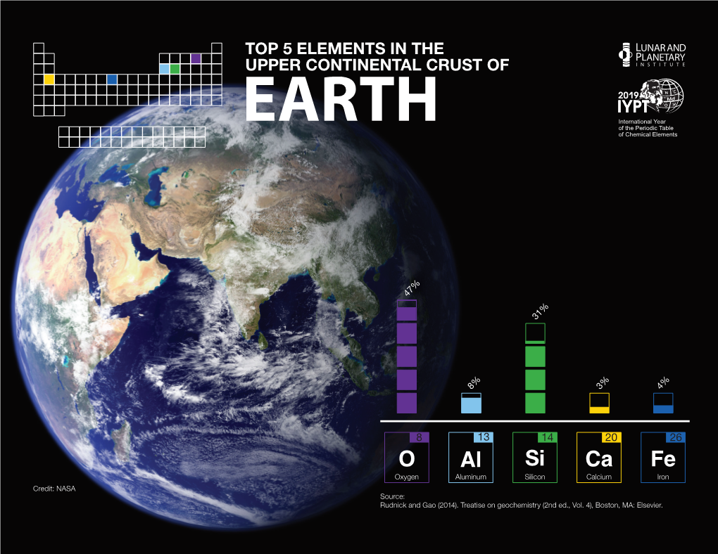 Top 5 Elements in the Upper Continental Crust of Earth