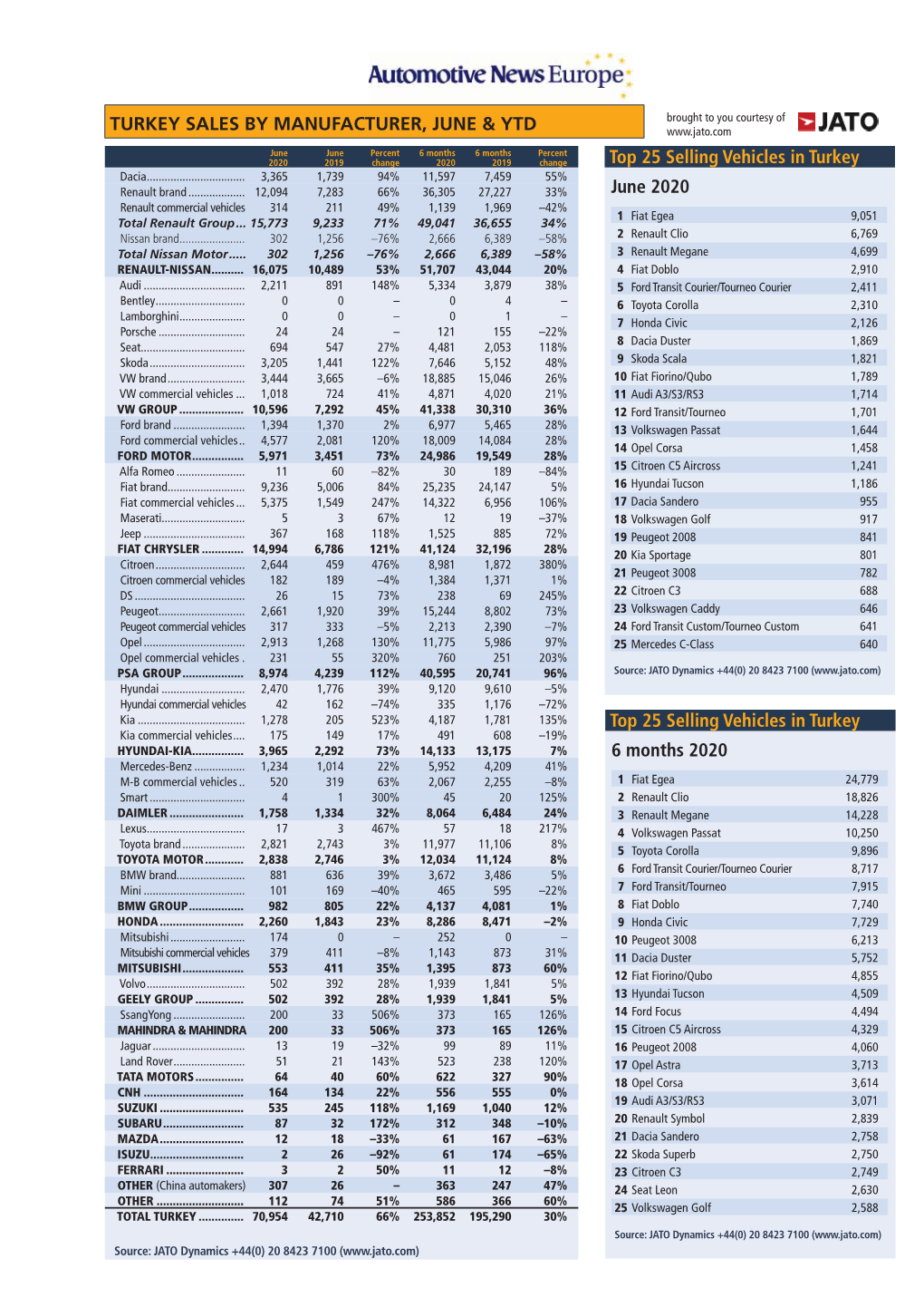 June 2020 Top 25 Selling Vehicles in Turkey 6 Months 2020 Top 25