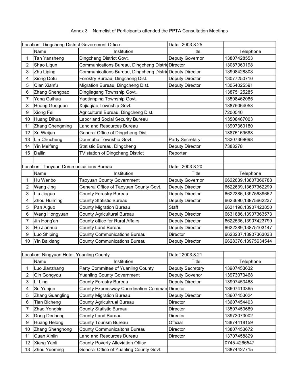 Annex 3 Namelist of Participants Attended the PPTA Consultation Meetings