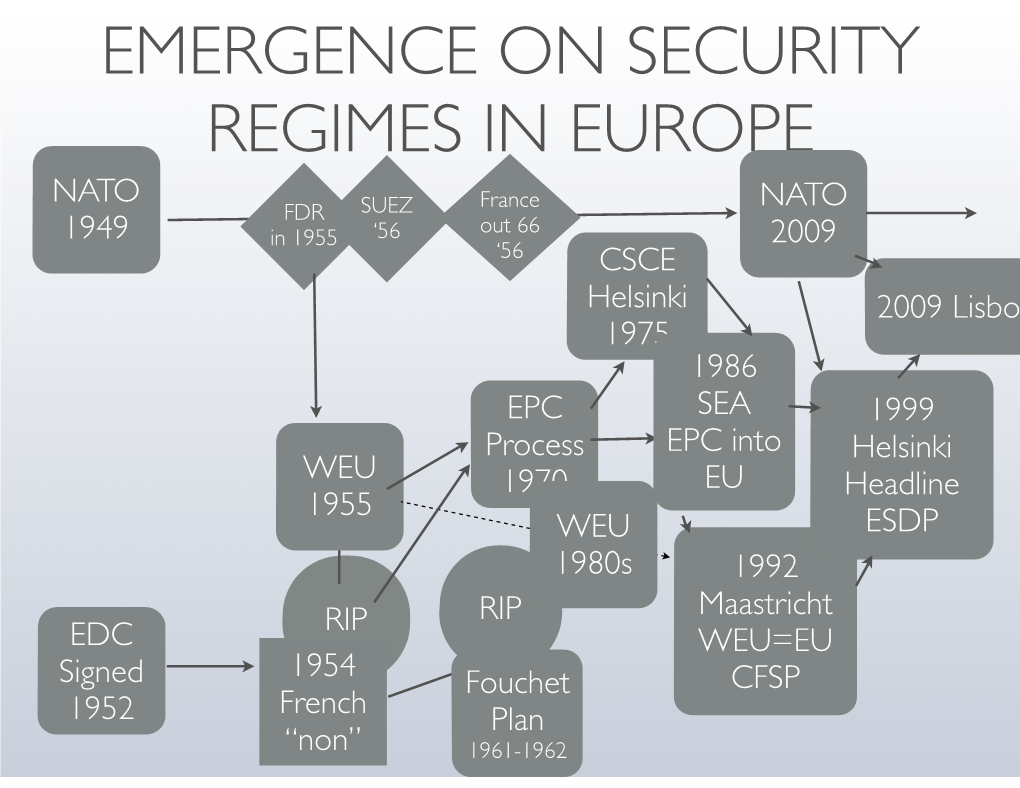 Emergence on Security Regimes in Europe