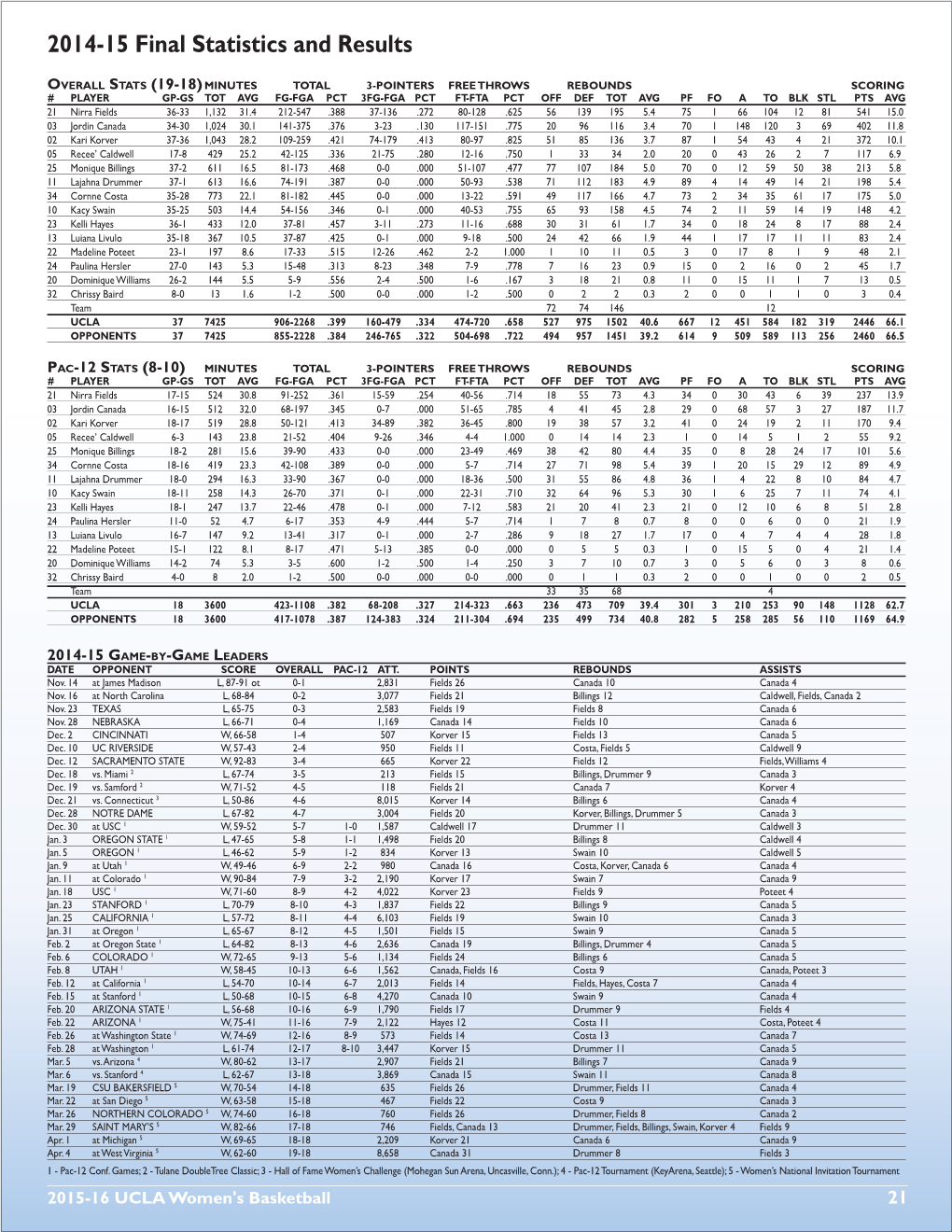 2015-16 WBB Section-2 (21-22).Indd