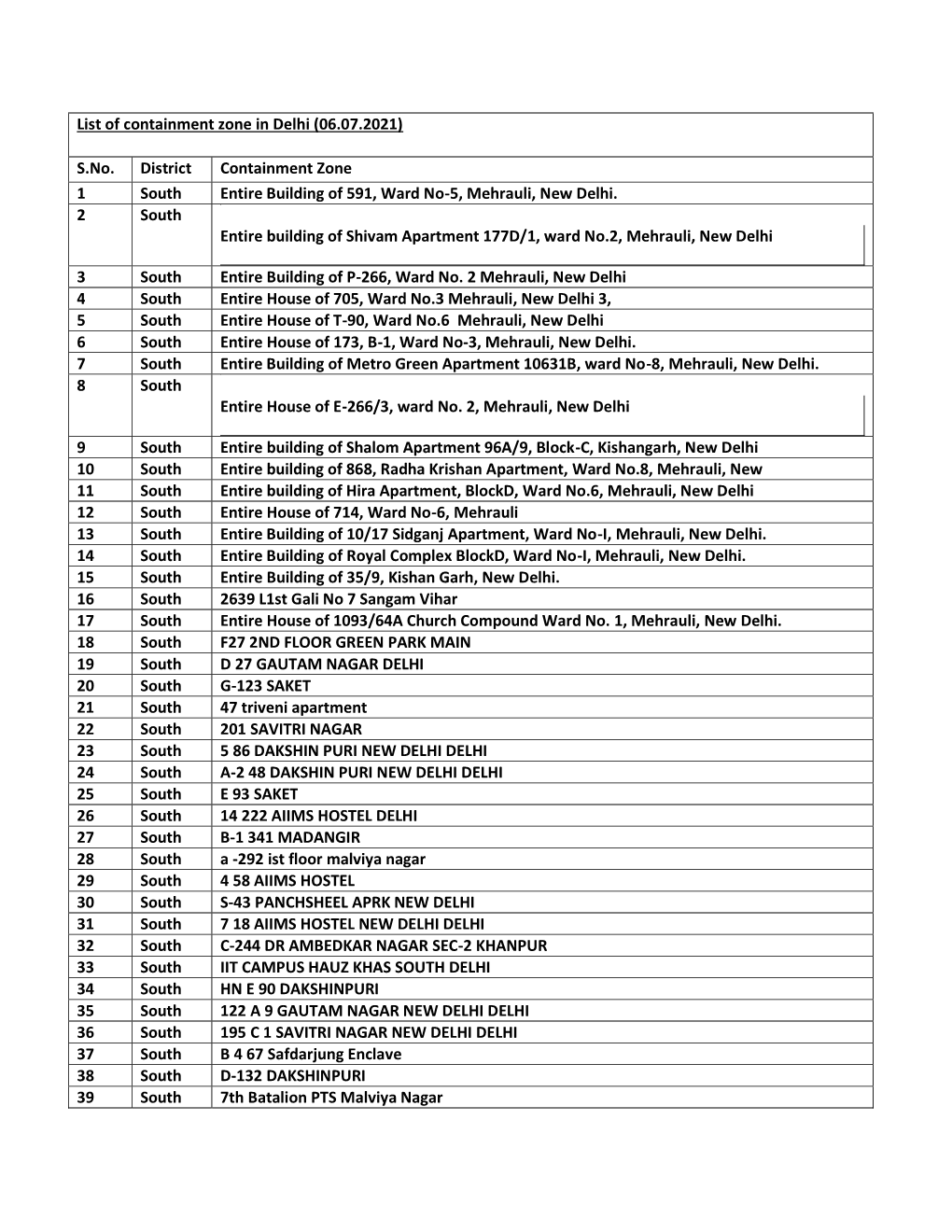 S.No. District Containment Zone 1 South Entire Building of 591, Ward No-5, Mehrauli, New Delhi