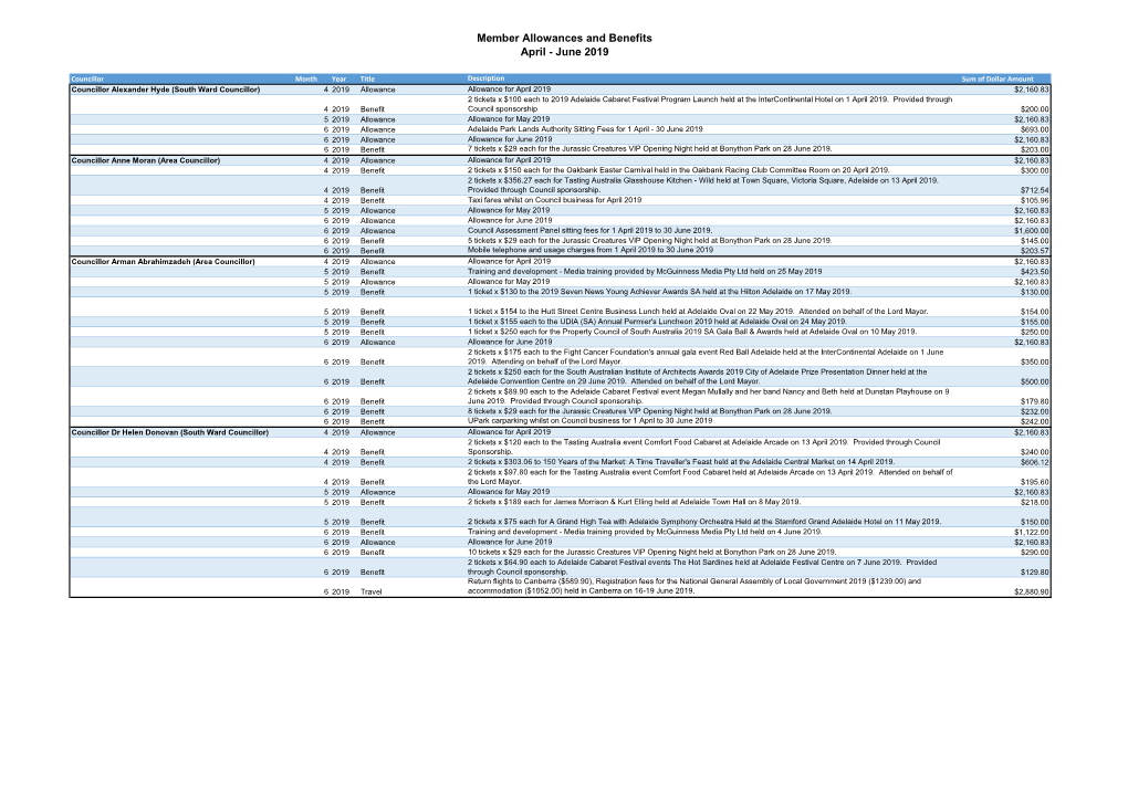 Member Allowances and Benefits April - June 2019