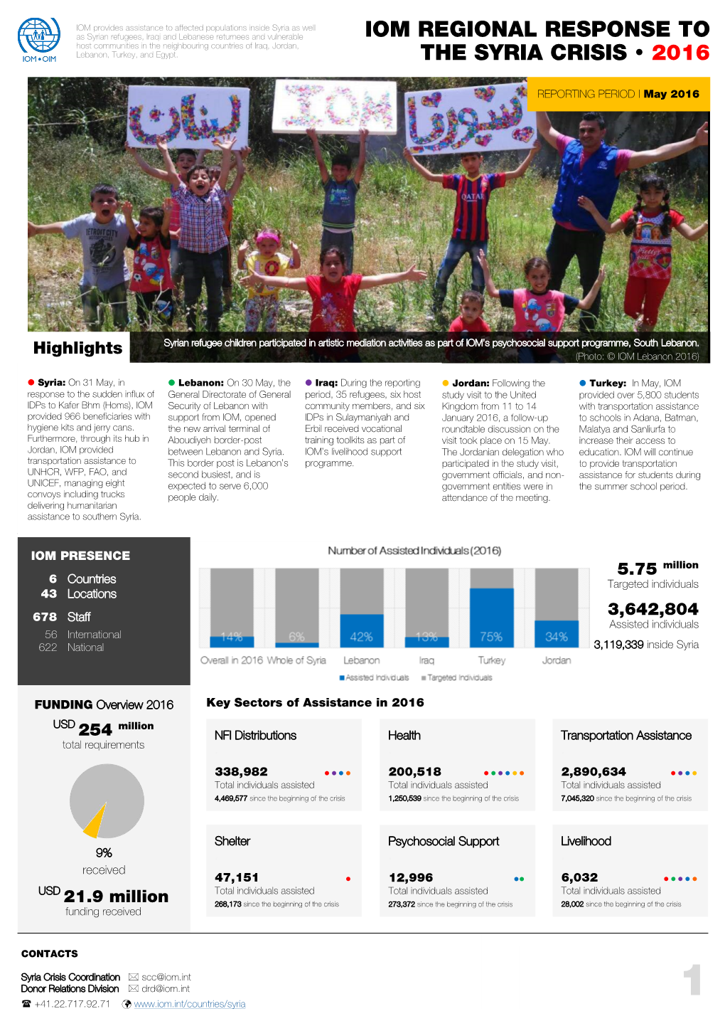 IOM Regional Response to the Syria Crisis Situation Report, May 2016