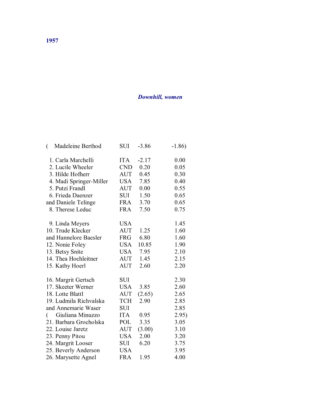 1957 Downhill, Women ( Madeleine Berthod SUI -3.86 -1.86) 1. Carla Marchelli ITA -2.17 0.00 2. Lucile Wheeler CND 0