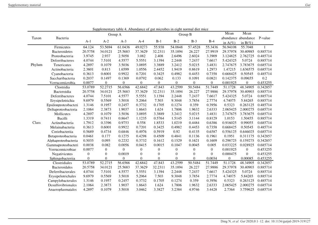 A-1 A-2 A-3 A-4 B-1 B-2 B-3 B-4 Firmicutes 64.124 53.5694