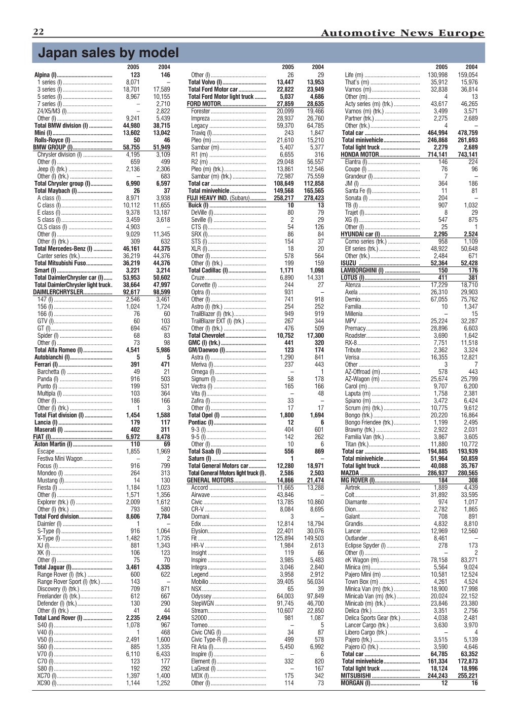 Japan Sales by Model 2005 2004 2005 2004 2005 2004 Alpina (I)