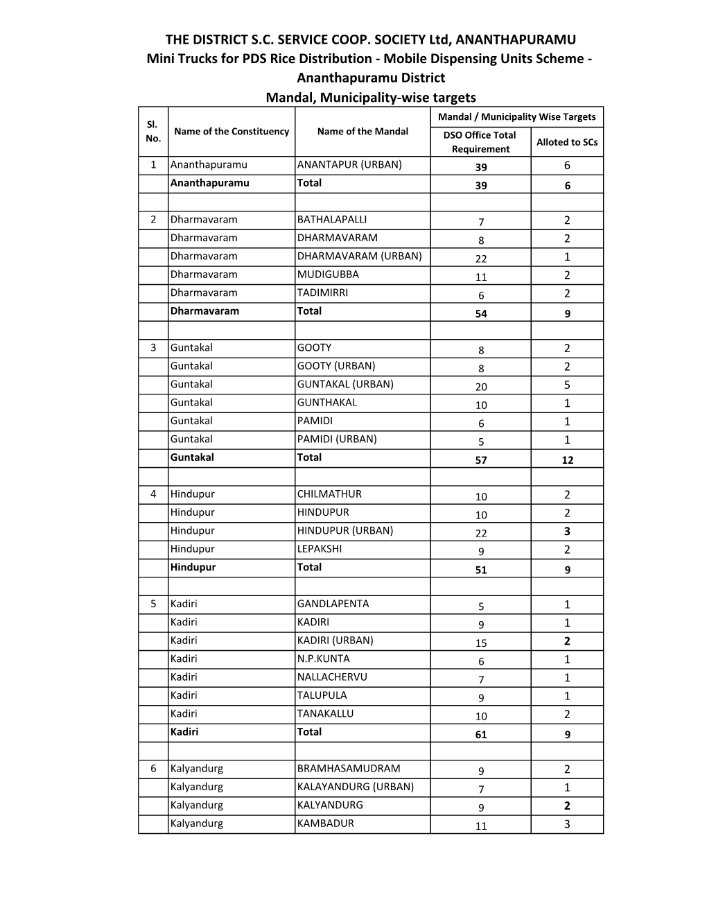 Ananthapuramu District Mandal, Municipality-Wise Targets Mandal / Municipality Wise Targets Sl