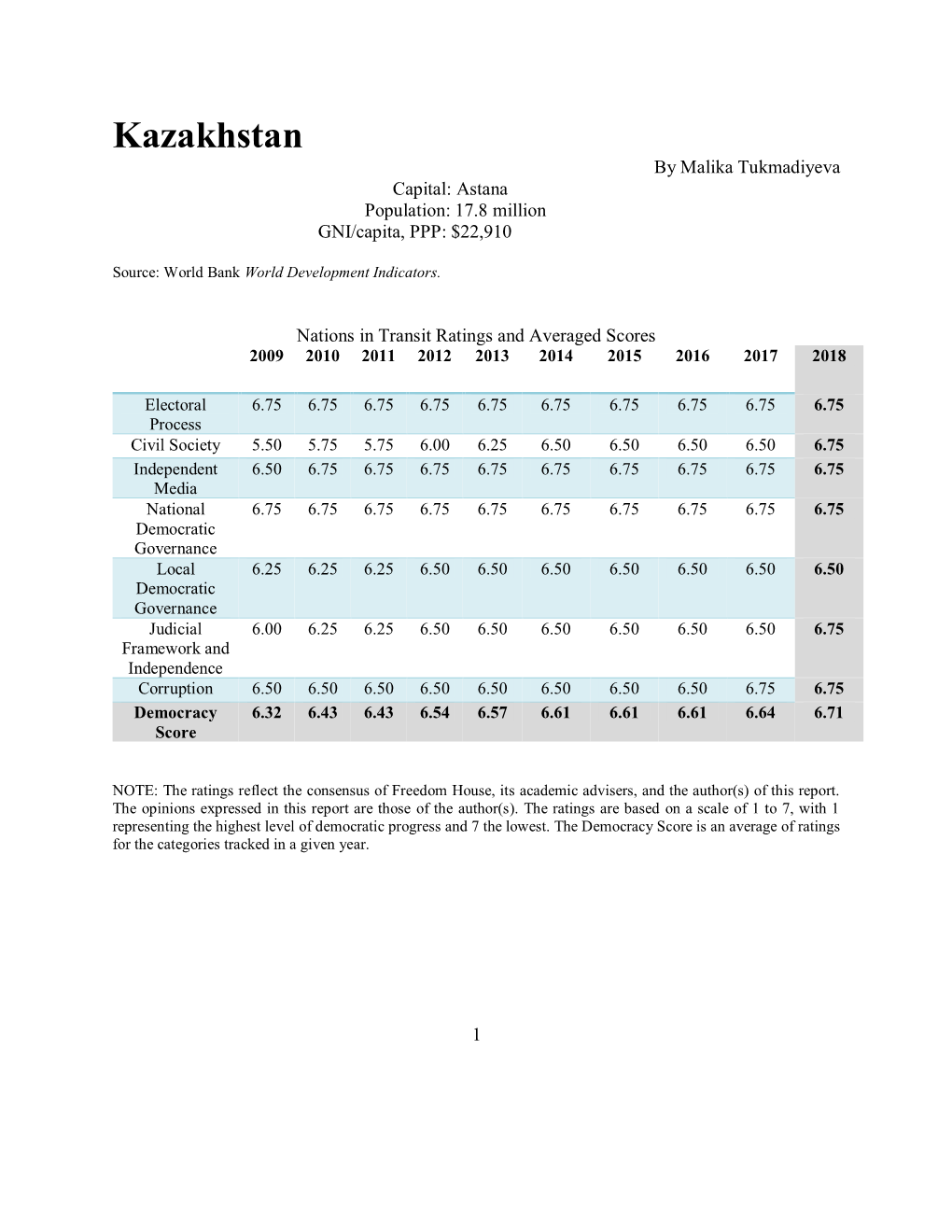 Kazakhstan by Malika Tukmadiyeva Capital: Astana Population: 17.8 Million GNI/Capita, PPP: $22,910