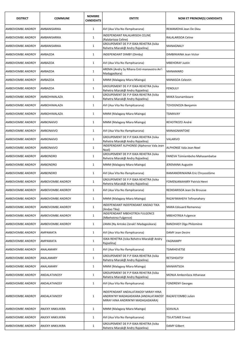 CANDIDATS AMBOVOMBE ANDROY AMBANISARIKA 1 AVI (Asa Vita No Ifampitsara