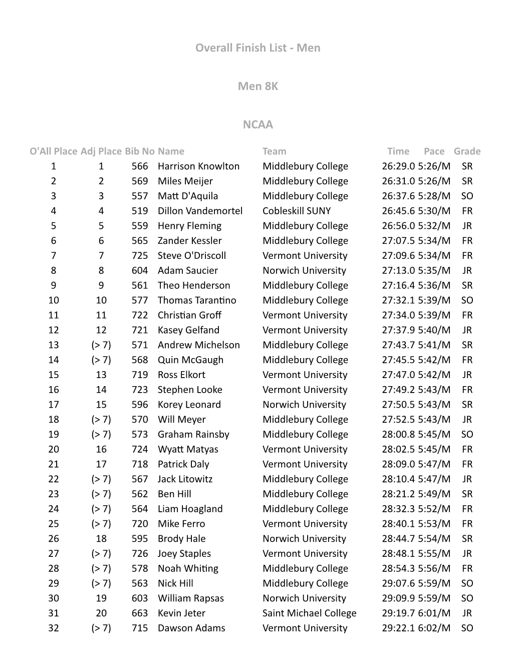 Men Men 8K NCAA