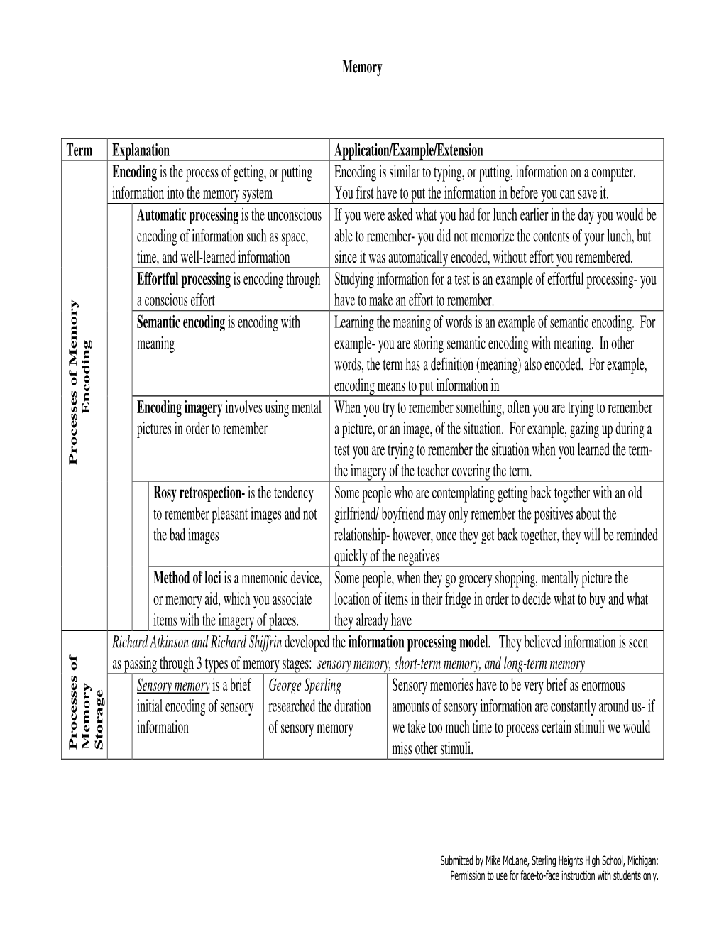 Memory Term Explanation Application/Example/Extension Encoding Is The