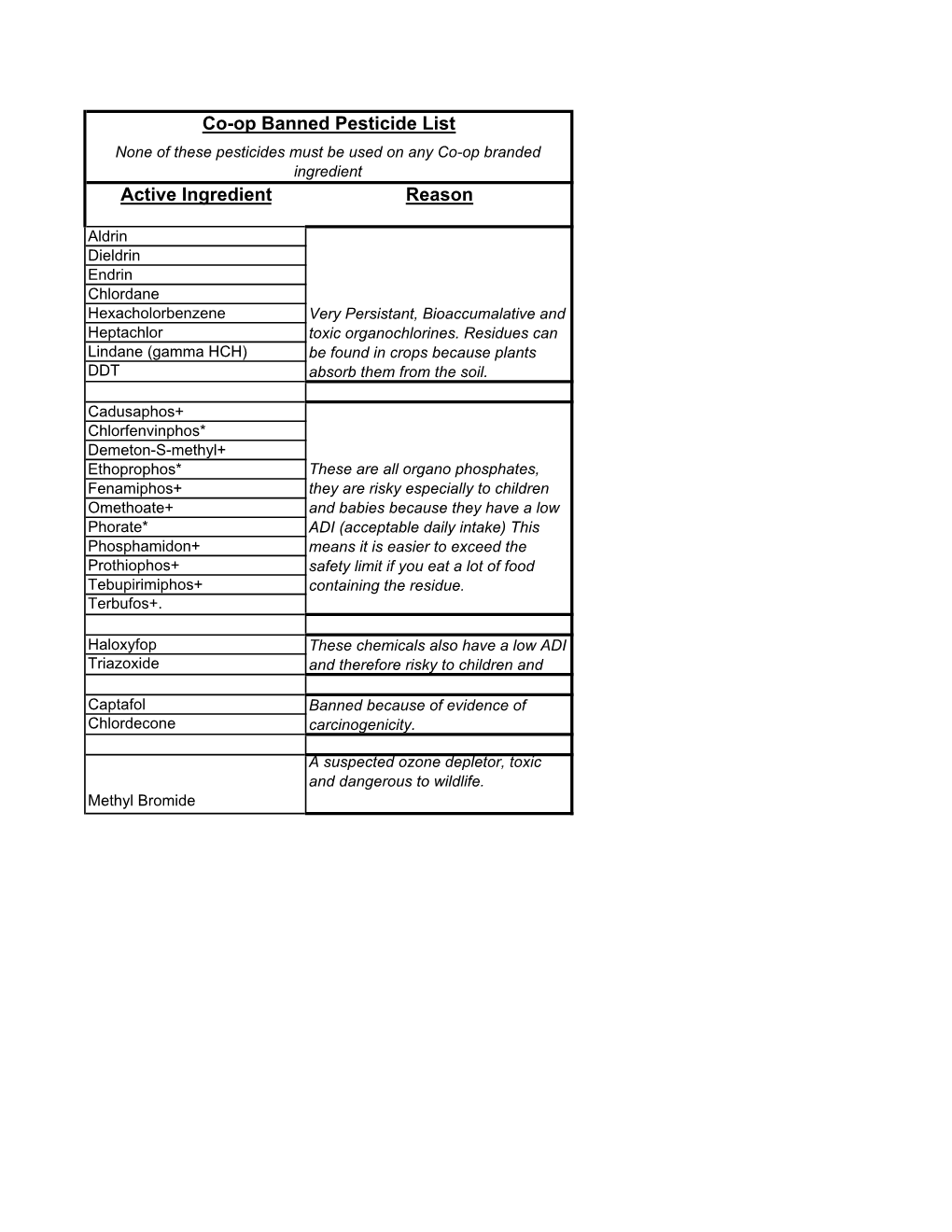 Active Ingredient Reason Co-Op Banned Pesticide List