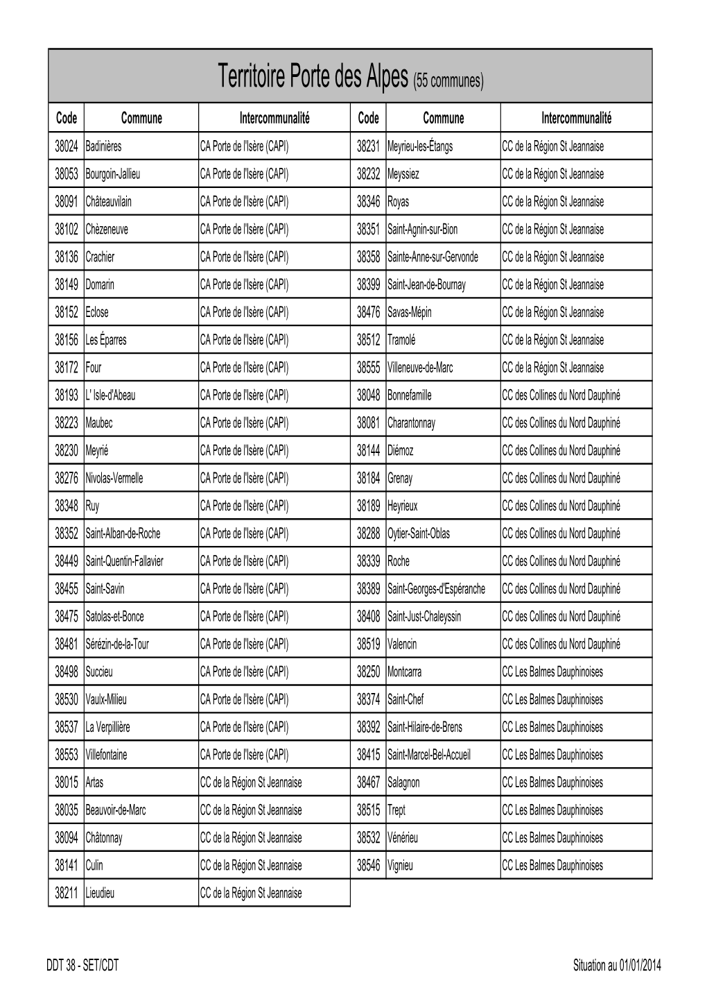 Territoire Porte Des Alpes (55 Communes)