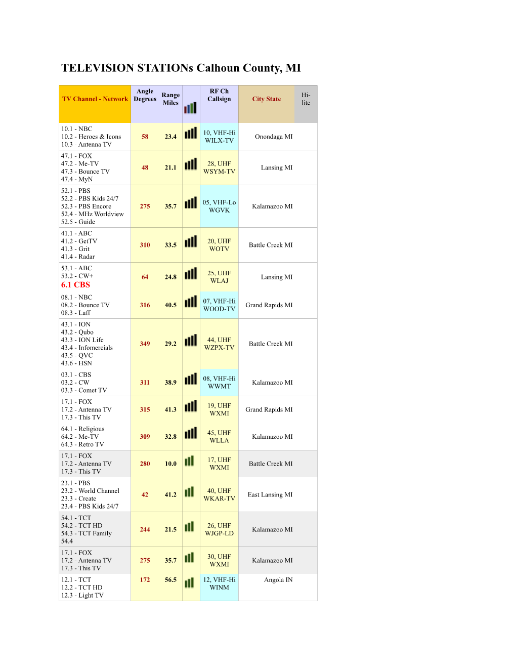 TELEVISION Stations Calhoun County, MI