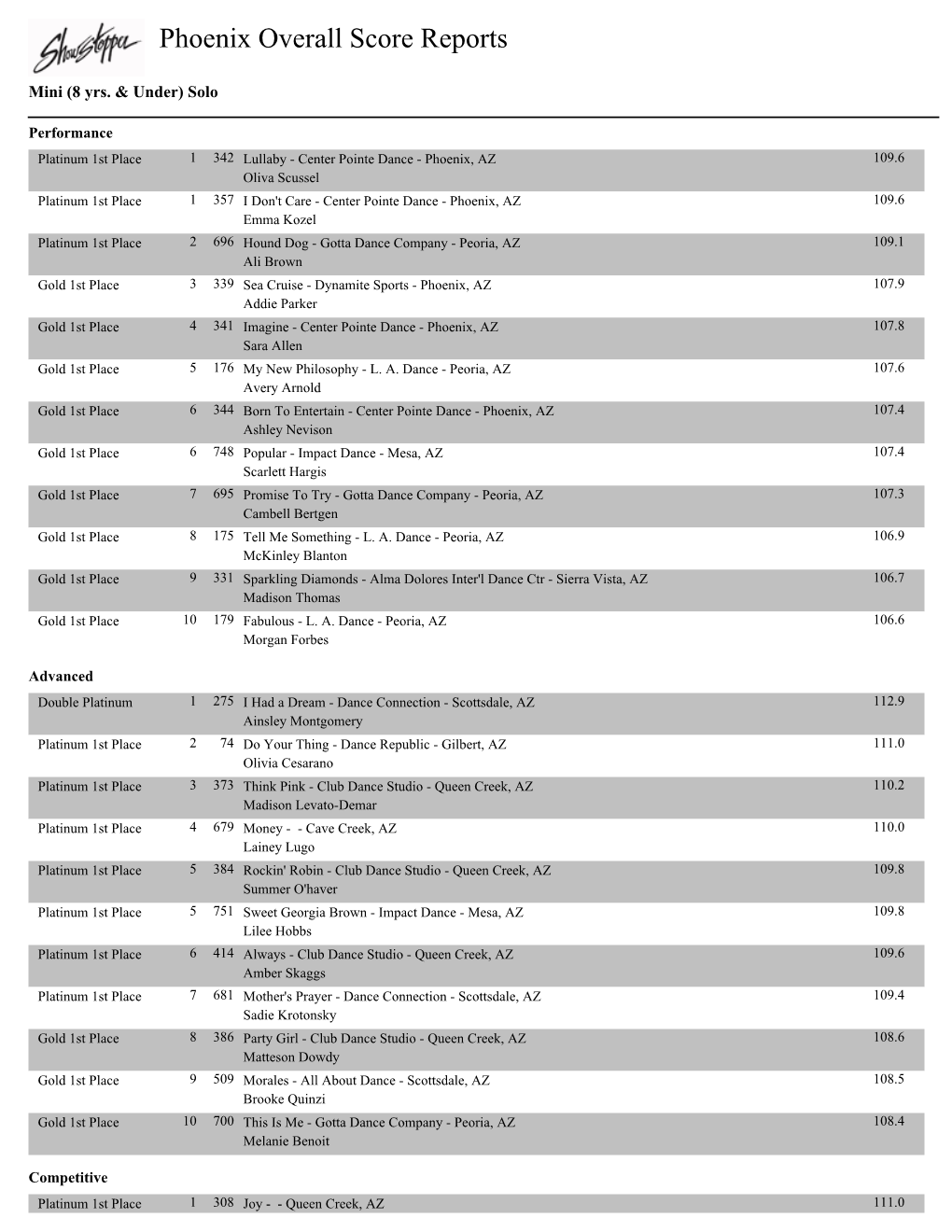 Phoenix Overall Score Reports