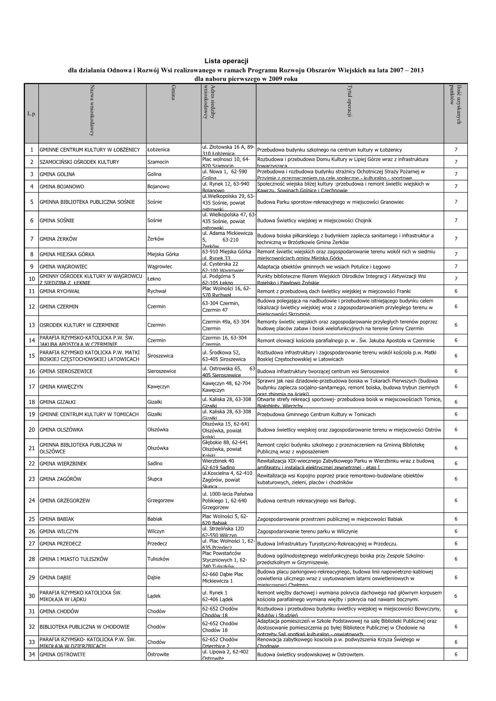 Lista Operacji Dla Działania Odnowa I Rozwój Wsi Realizowanego W Ramach Programu Rozwoju Obszarów Wiejskich Na Lata 2007 – 2013 Dla Naboru Pierwszego W 2009 Roku