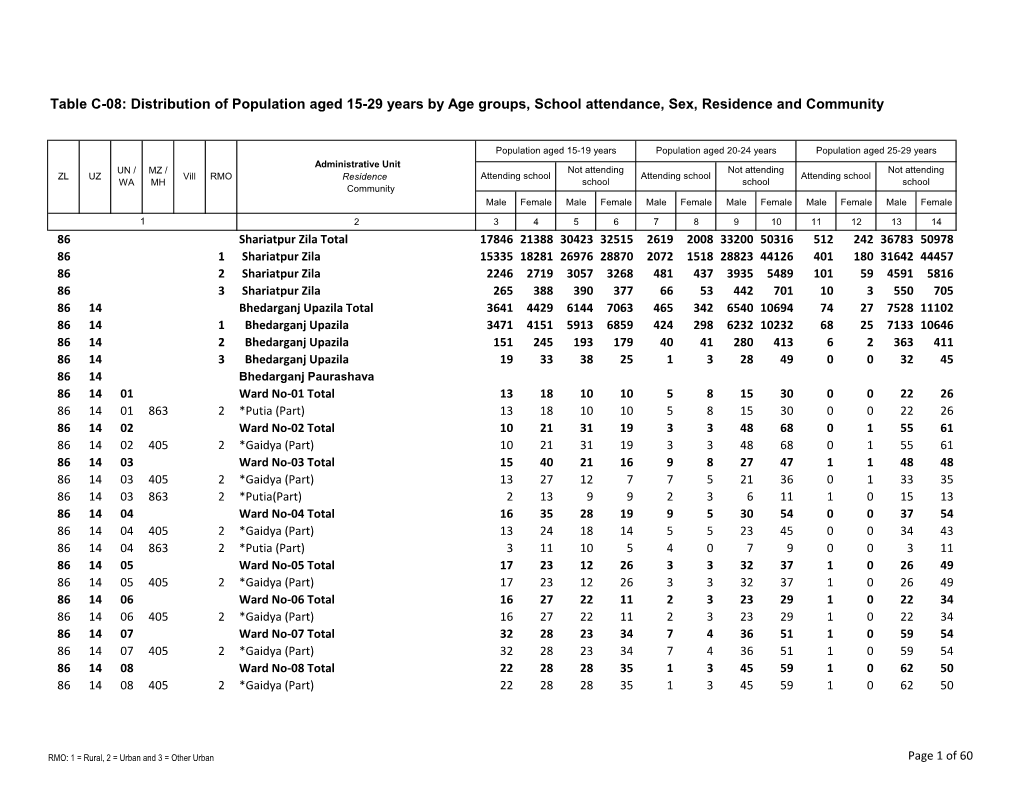 Distribution of Population Aged 15-29 Years by Age Groups, School Attendance, Sex, Residence and Community