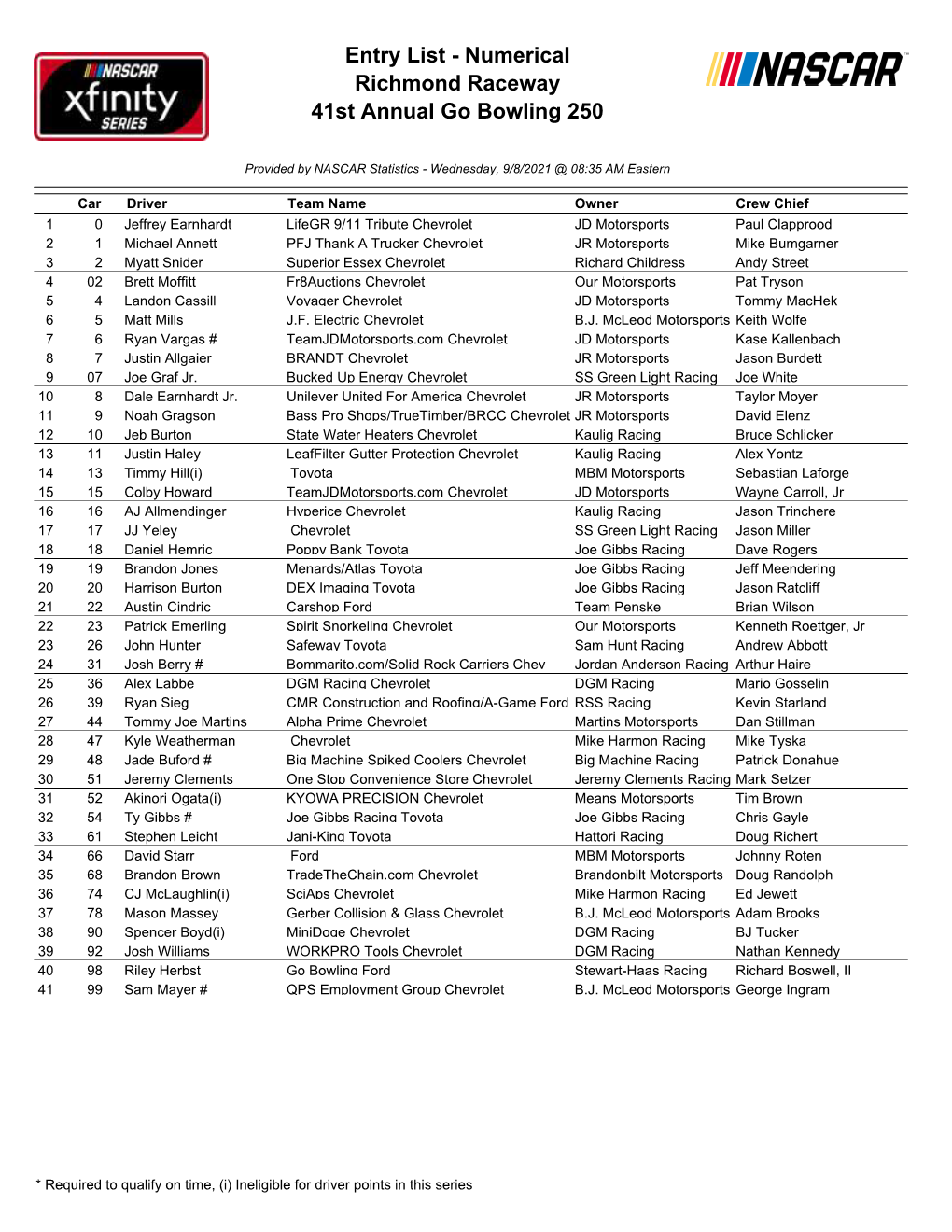 Entry List - Numerical Richmond Raceway 41St Annual Go Bowling 250