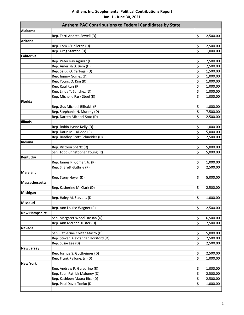 Anthem, Inc. Supplemental Political Contributions Report Jan. 1 ‐ June 30, 2021 Anthem PAC Contributions to Federal Candidates by State Alabama Rep